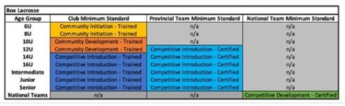 levels required for coaching